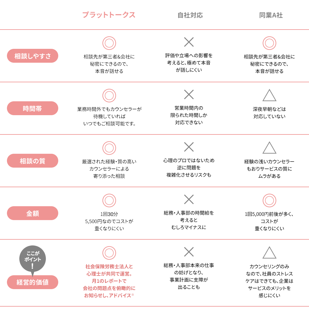 プラットトークスによる「メンタルケア」の強み