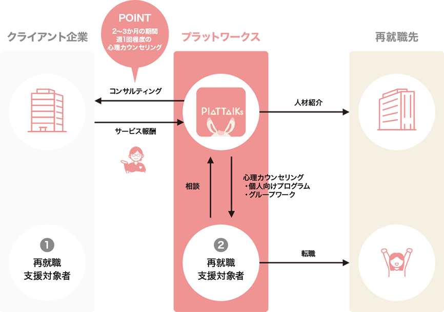 再就職支援プログラムの流れ