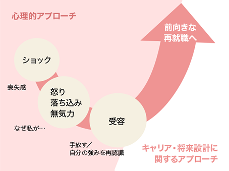 心理的な過程は利用者様個々人によるので、あくまで一例です