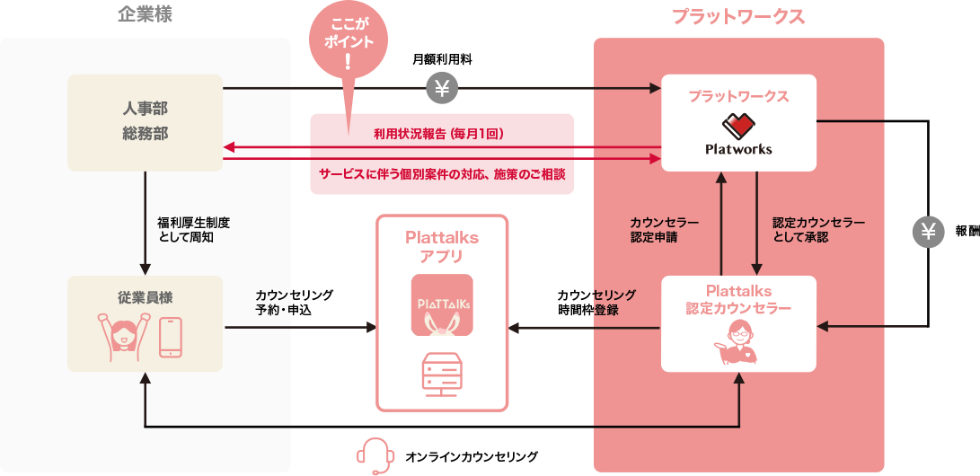 経営企画・事業戦略と連携が取れる